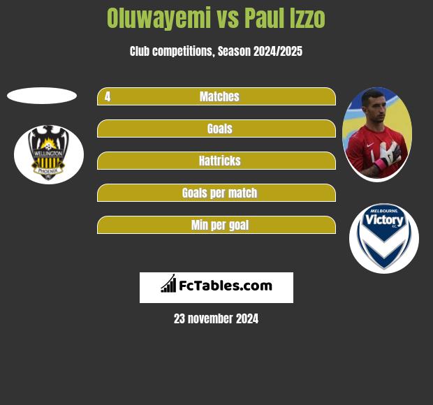 Oluwayemi vs Paul Izzo h2h player stats