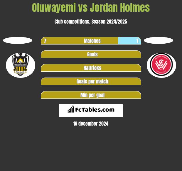 Oluwayemi vs Jordan Holmes h2h player stats