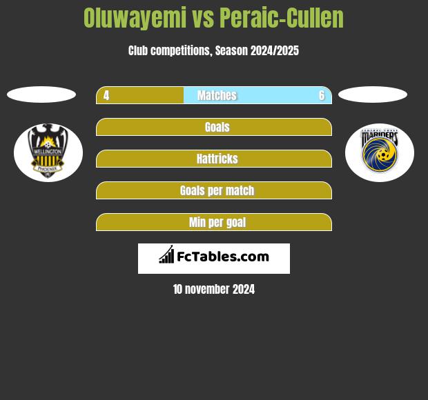 Oluwayemi vs Peraic-Cullen h2h player stats