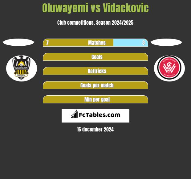 Oluwayemi vs Vidackovic h2h player stats