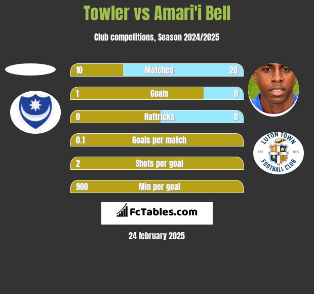 Towler vs Amari'i Bell h2h player stats