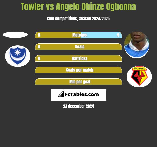 Towler vs Angelo Obinze Ogbonna h2h player stats