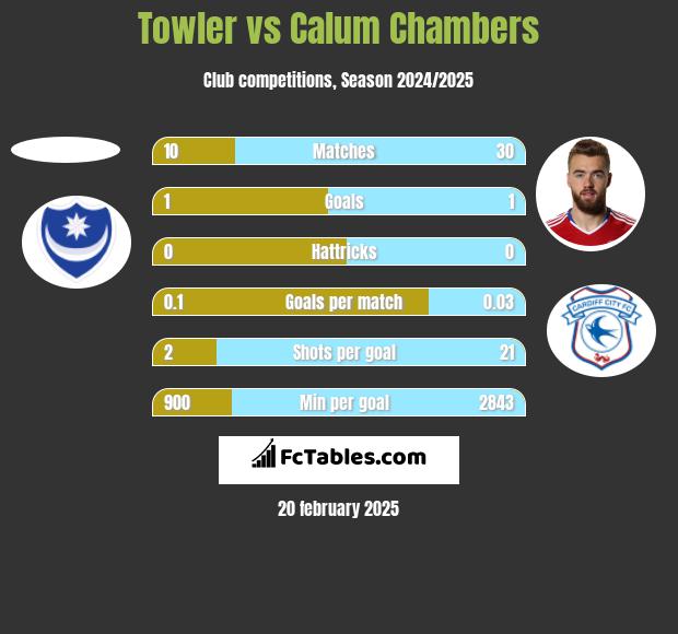 Towler vs Calum Chambers h2h player stats