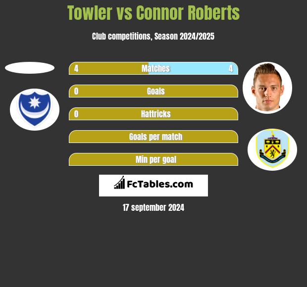 Towler vs Connor Roberts h2h player stats