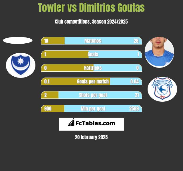 Towler vs Dimitrios Goutas h2h player stats