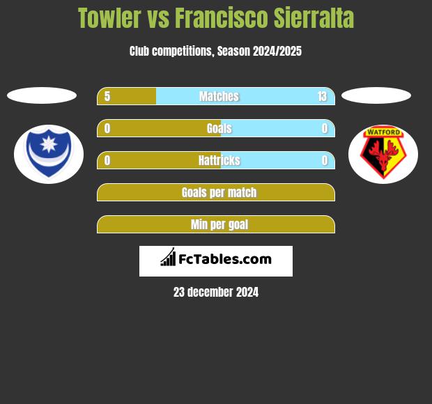 Towler vs Francisco Sierralta h2h player stats