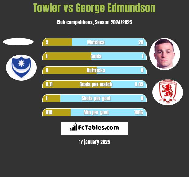 Towler vs George Edmundson h2h player stats