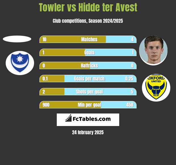 Towler vs Hidde ter Avest h2h player stats