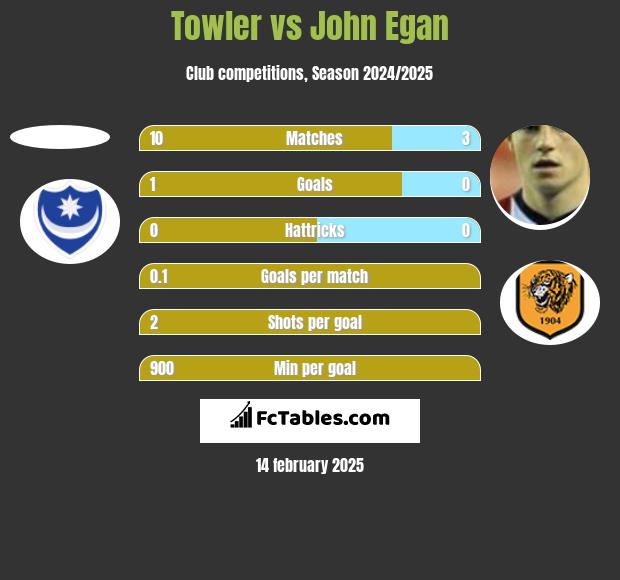 Towler vs John Egan h2h player stats