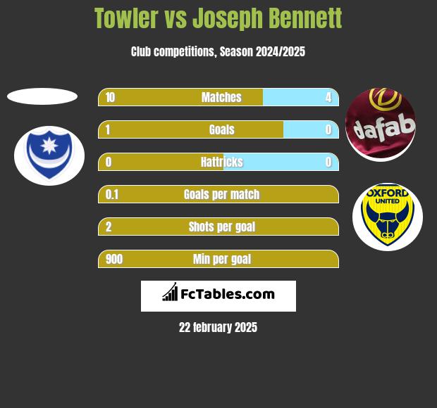 Towler vs Joseph Bennett h2h player stats