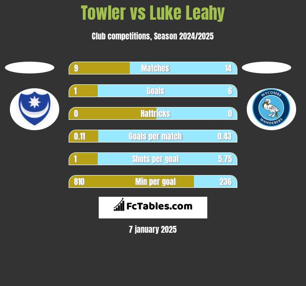 Towler vs Luke Leahy h2h player stats