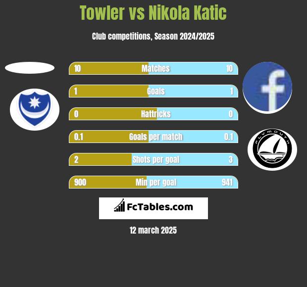 Towler vs Nikola Katic h2h player stats