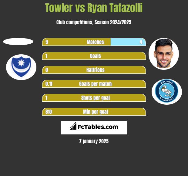 Towler vs Ryan Tafazolli h2h player stats