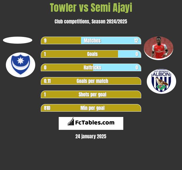 Towler vs Semi Ajayi h2h player stats