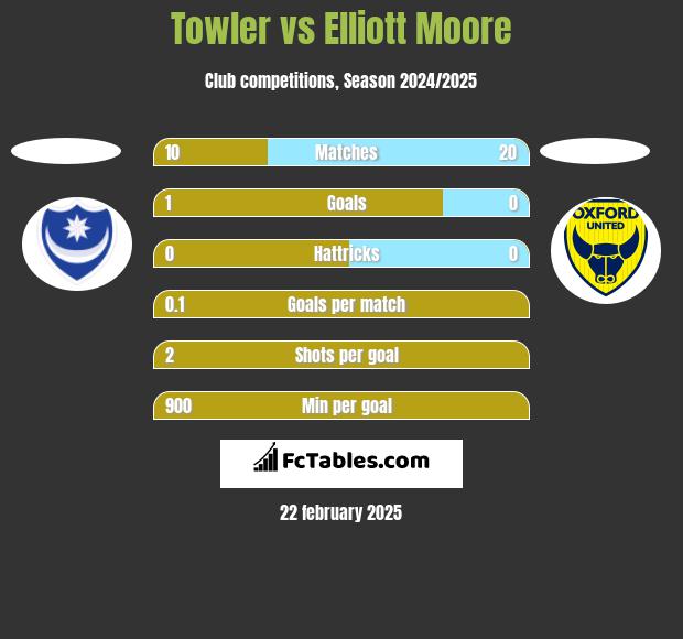 Towler vs Elliott Moore h2h player stats