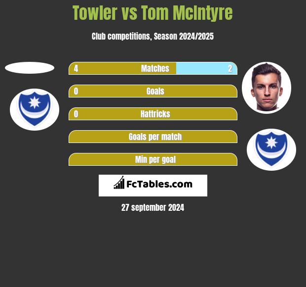 Towler vs Tom McIntyre h2h player stats