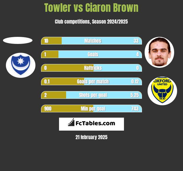 Towler vs Ciaron Brown h2h player stats