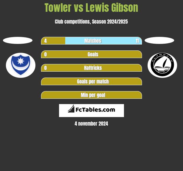 Towler vs Lewis Gibson h2h player stats