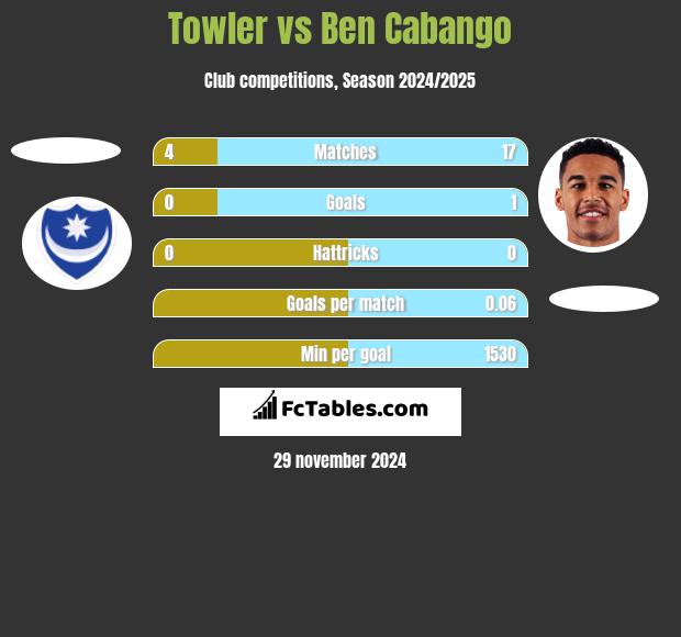 Towler vs Ben Cabango h2h player stats