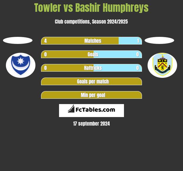 Towler vs Bashir Humphreys h2h player stats