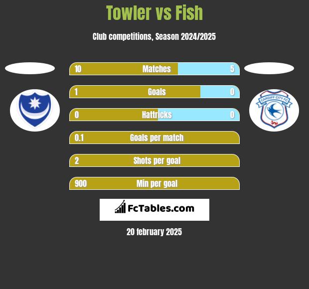 Towler vs Fish h2h player stats