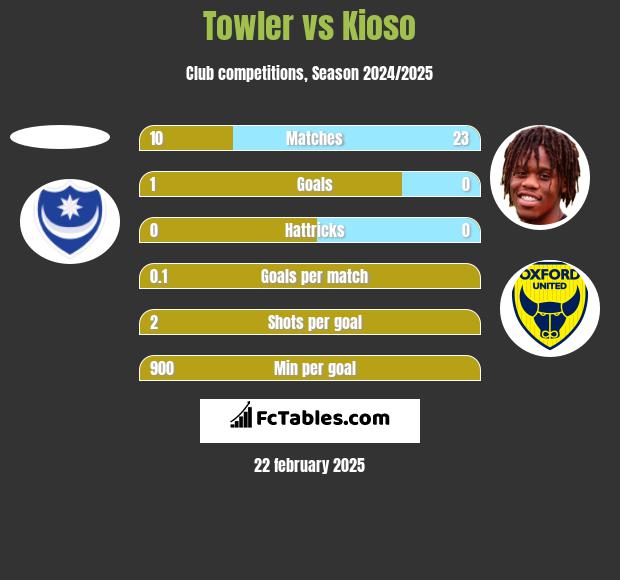 Towler vs Kioso h2h player stats