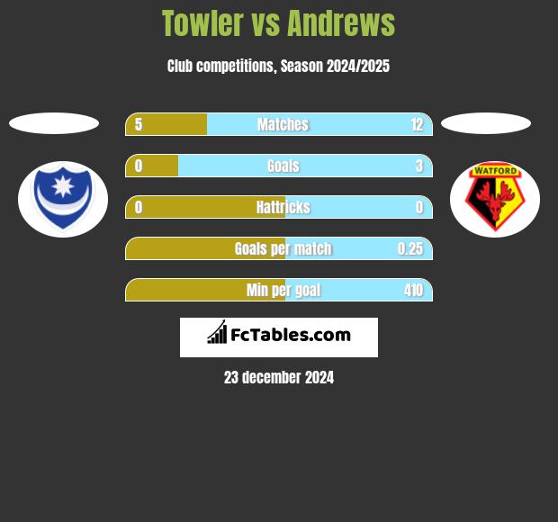 Towler vs Andrews h2h player stats