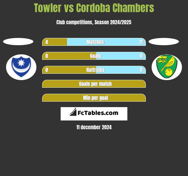 Towler vs Cordoba Chambers h2h player stats