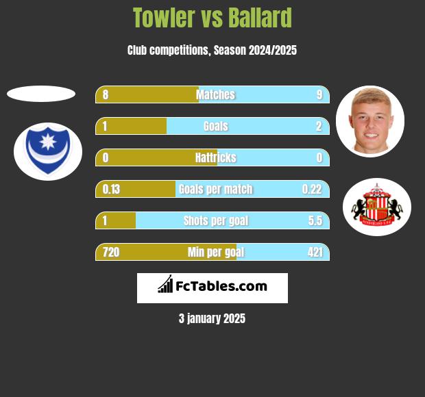 Towler vs Ballard h2h player stats