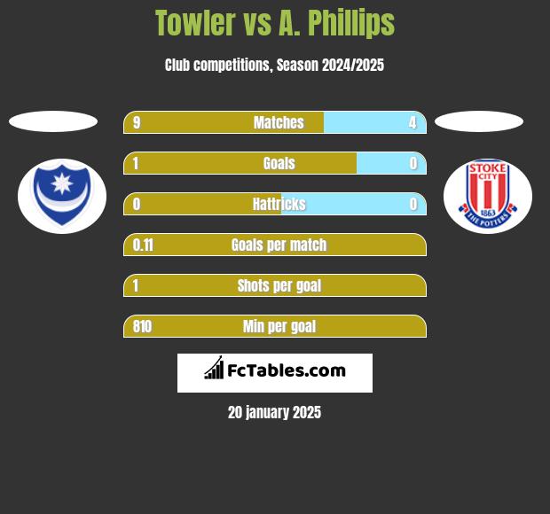 Towler vs A. Phillips h2h player stats