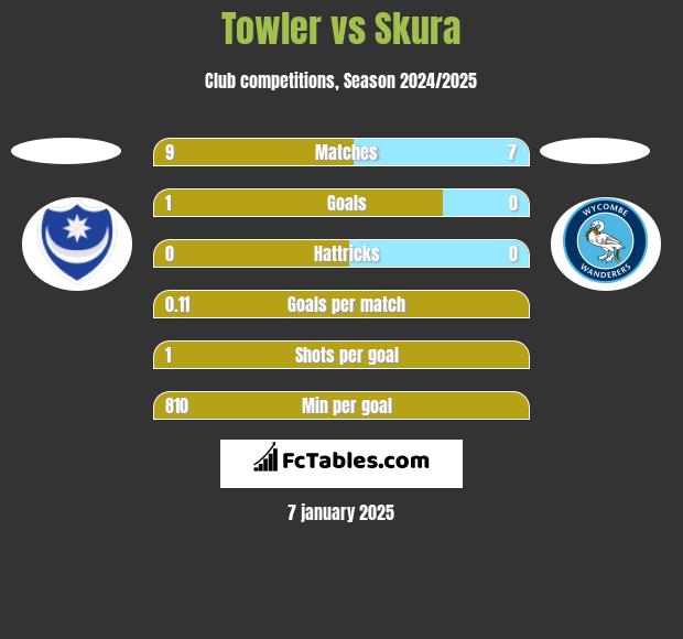 Towler vs Skura h2h player stats