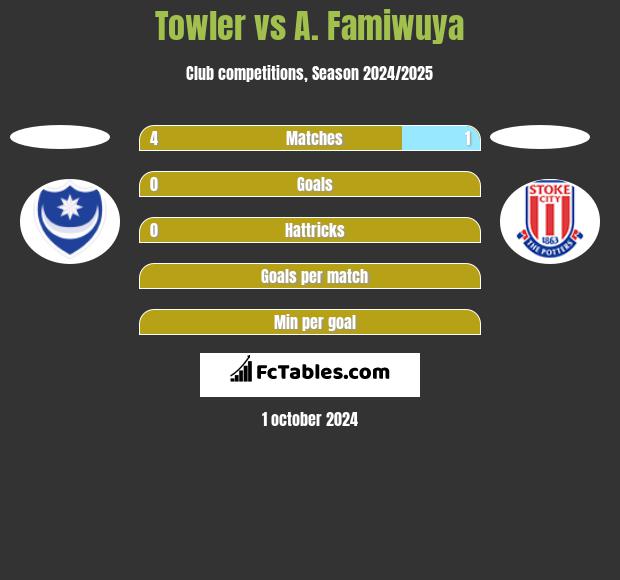 Towler vs A. Famiwuya h2h player stats