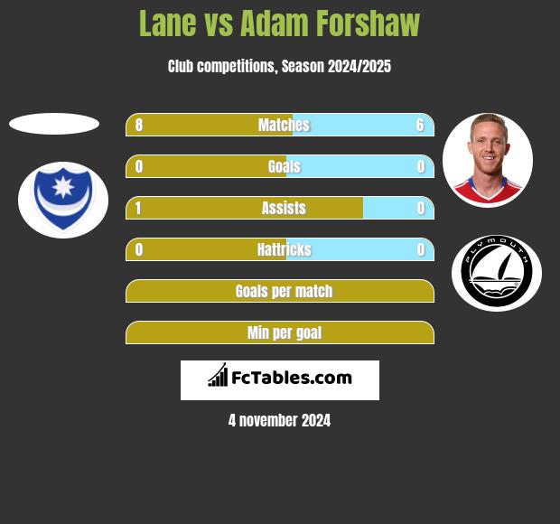 Lane vs Adam Forshaw h2h player stats