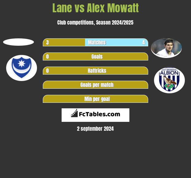 Lane vs Alex Mowatt h2h player stats