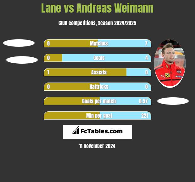 Lane vs Andreas Weimann h2h player stats