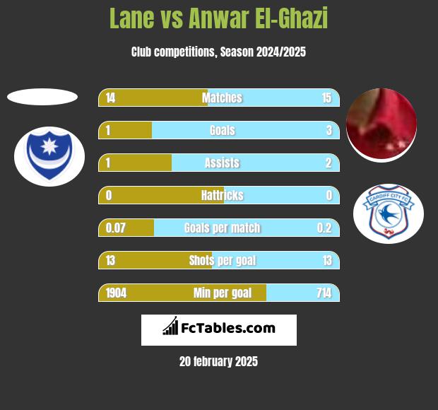 Lane vs Anwar El-Ghazi h2h player stats