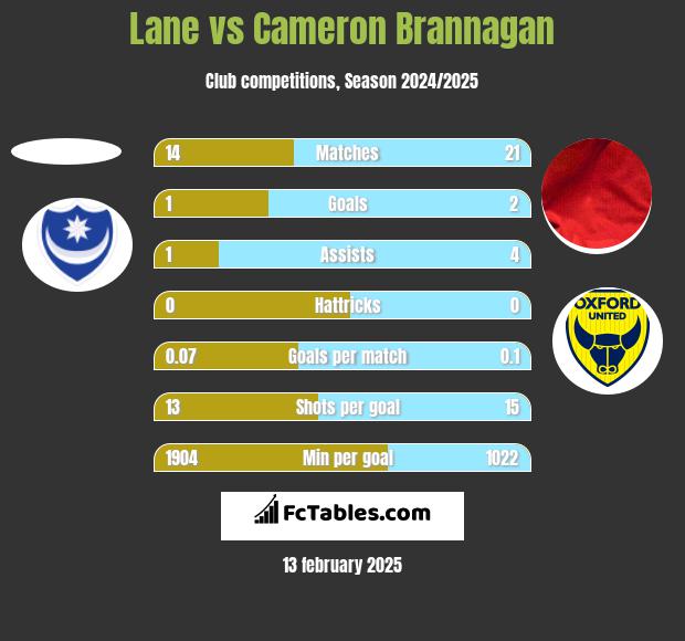 Lane vs Cameron Brannagan h2h player stats