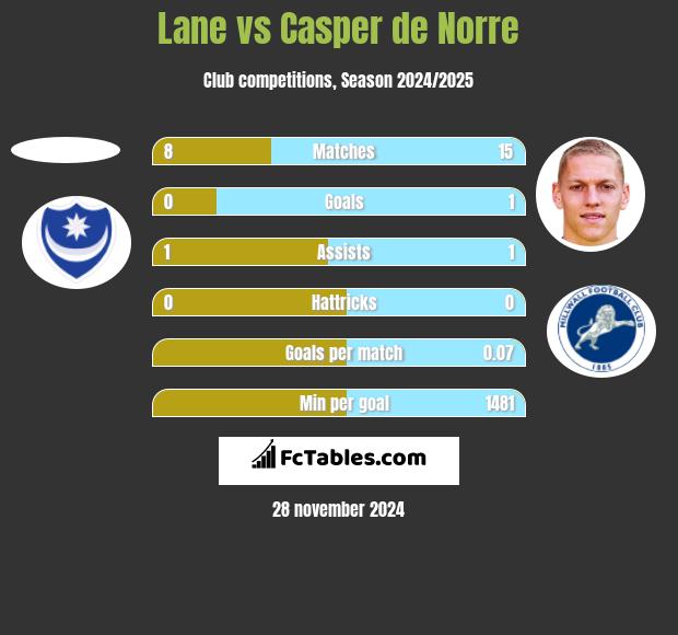 Lane vs Casper de Norre h2h player stats