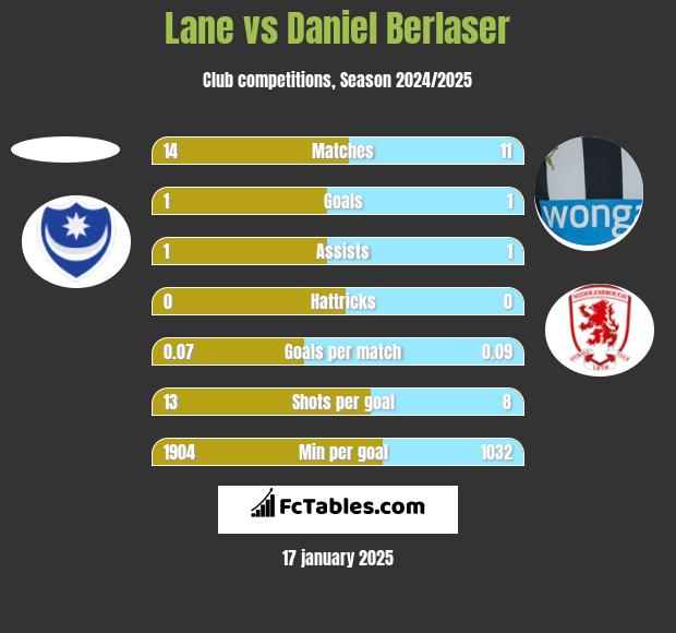 Lane vs Daniel Berlaser h2h player stats