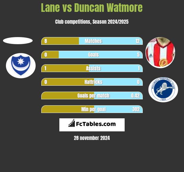 Lane vs Duncan Watmore h2h player stats