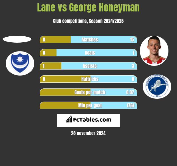 Lane vs George Honeyman h2h player stats