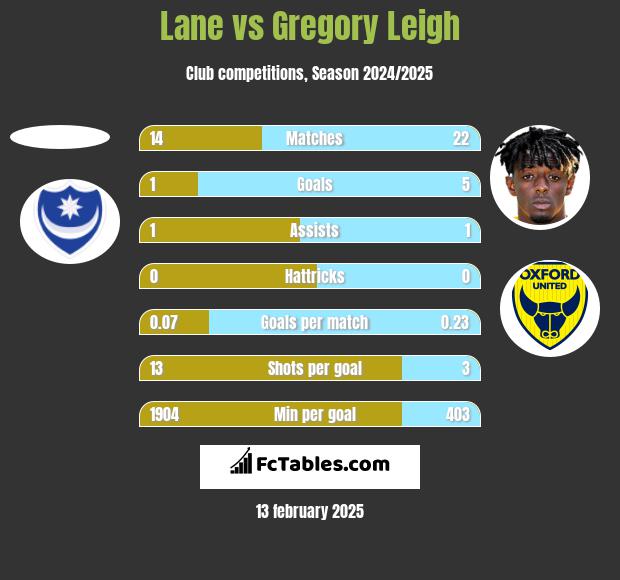 Lane vs Gregory Leigh h2h player stats