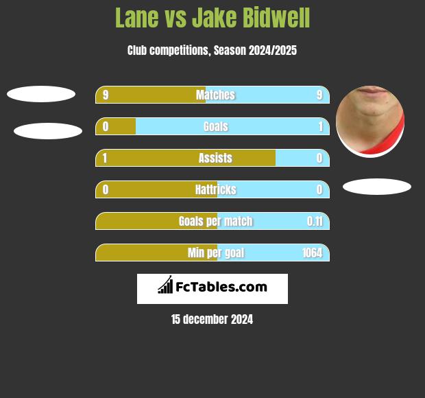 Lane vs Jake Bidwell h2h player stats