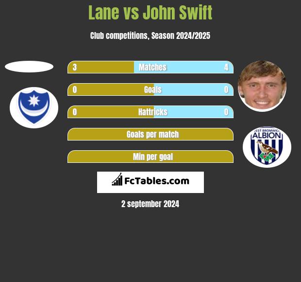 Lane vs John Swift h2h player stats