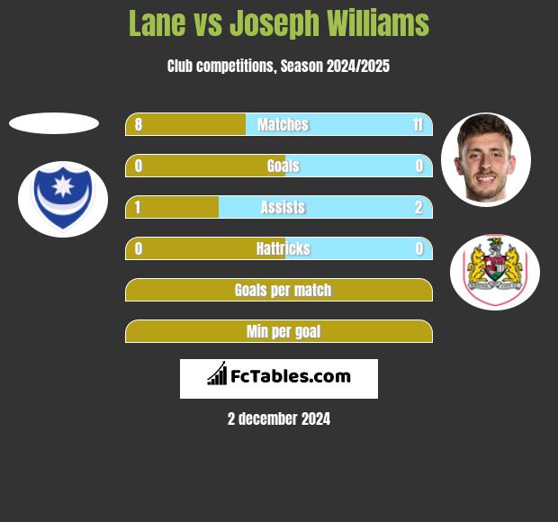 Lane vs Joseph Williams h2h player stats