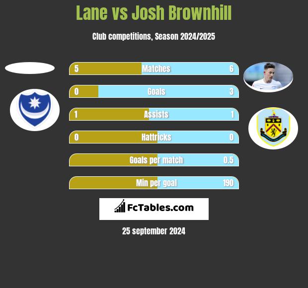 Lane vs Josh Brownhill h2h player stats