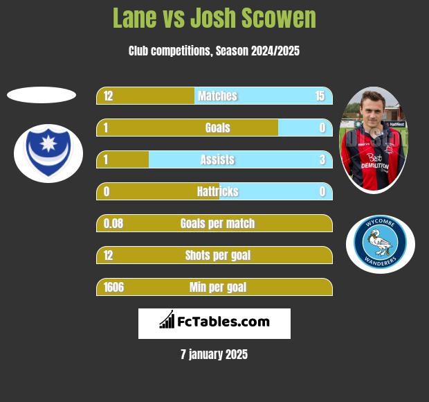 Lane vs Josh Scowen h2h player stats