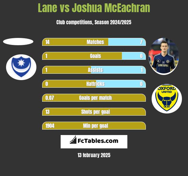 Lane vs Joshua McEachran h2h player stats