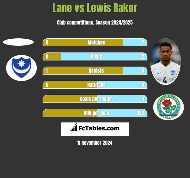 Lane vs Lewis Baker h2h player stats