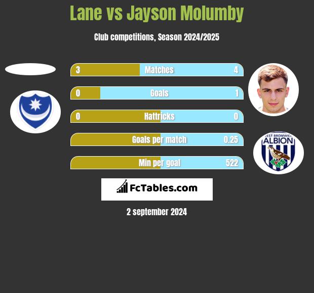 Lane vs Jayson Molumby h2h player stats